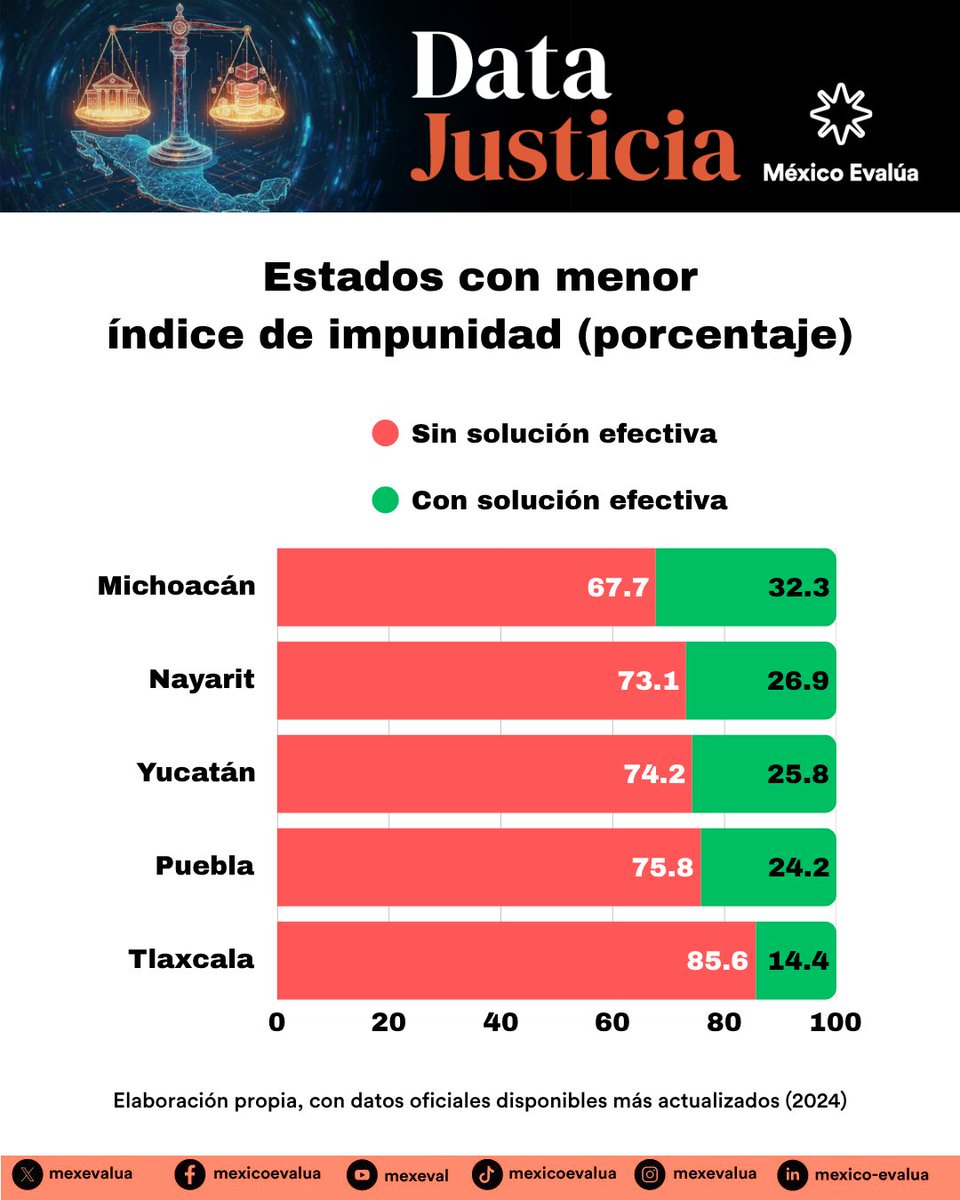 🏛️🔍Lo que se mide, puede mejorar. Es por eso que presentamos nuestra plataforma interactiva “Data Justicia”.

En ella podrás conocer el índice de impunidad en tu estado y más información relacionada al sistema de justicia penal en México: datajusticia.mexicoevalua.org