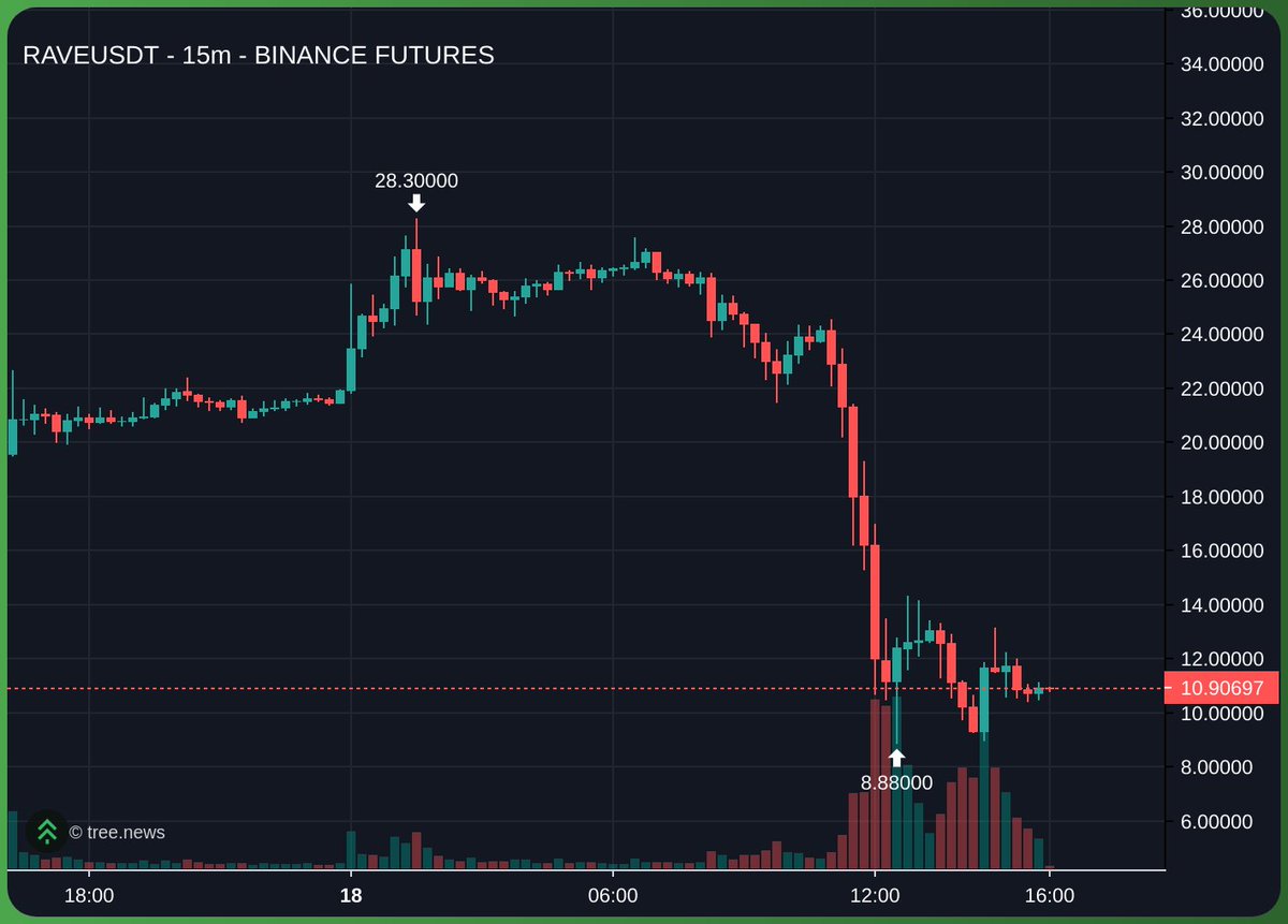 En unas horas caída masiva de $RAVE 
JAJAJA asco de shitcoin