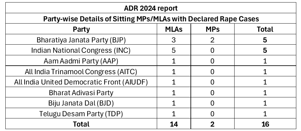 RajeshAppi3's tweet photo. @narendramodi @BJP4India Stop using women’s rights as a political shield while protecting those accused of crimes against women.If govt truly supports women suspend rape-accused MLAs &amp; MPs.Women’s Reservation was passed in 2023 with Opposition support yet not implemented in 2024. https://t.co/n4cs5qTevI