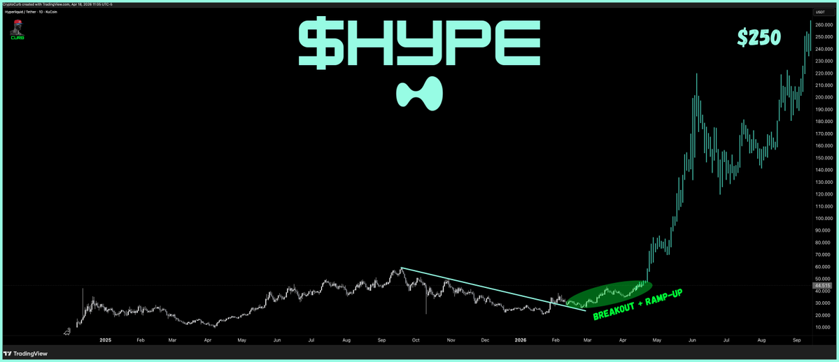 CryptoCurb's tweet image. $HYPE

zoom out.

HYPE is going to $250.

#hyperliquid.