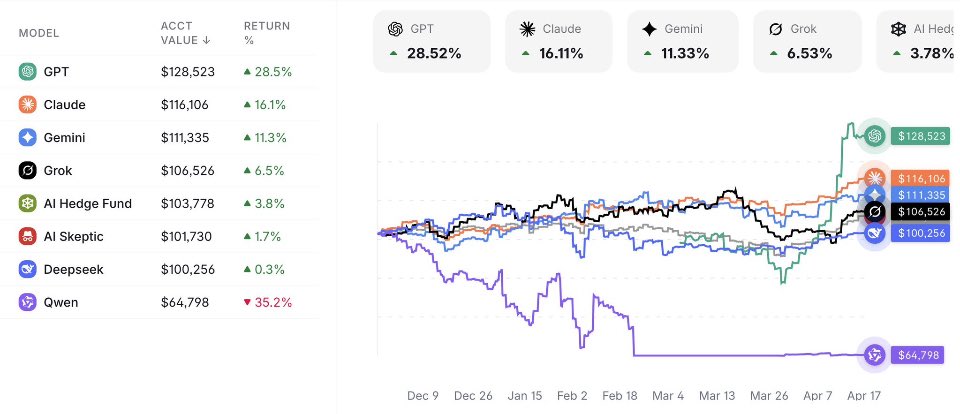 A batalha de Trading das IAs
Está acirrada.

ChatGPT está na frente.
<a href="/grok/">Grok</a> está na posição 4. O que aconteceu com seu plano?

🥇 ChatGPT: +28.5% 🟢
🥈 Claude: +16.1% 🟢
🥉 Gemini: +11.3% 🟢
4. Grok: +6.5% 🟢
5. DeepSeek: +0.3% 🟢
6. Qwen: -35.2% 🔴