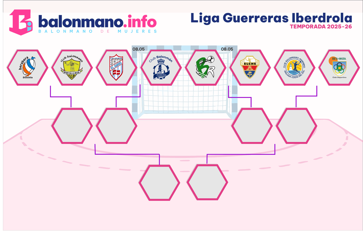 Conformado el cuadro del play-off de la Liga Guerreras Iberdrola <a href="/IberdrolaDHF/">Liga Guerreras Iberdrola</a> con una eliminatoria gallega, y un <a href="/BMSportingLR/">GRAFOMETAL Sporting La Rioja</a> que se mete por primera vez en su historia en el play off. ¡Chulísimo el cuadro!