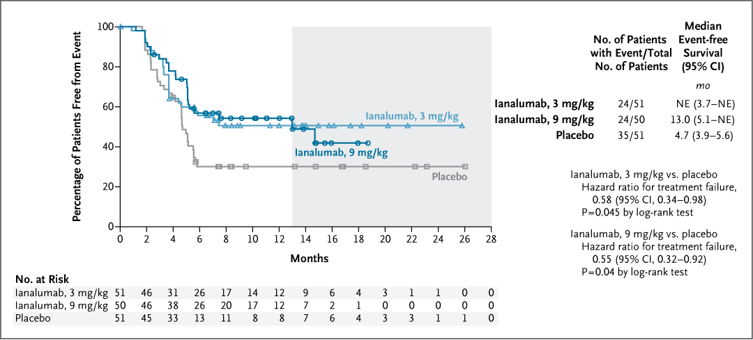 NEJM's tweet image. Original Article: Ianalumab plus Eltrombopag in Immune Thrombocytopenia (phase 3 VAYHIT2 trial) nejm.org/doi/full/10.10…

#Hematology #Immunology