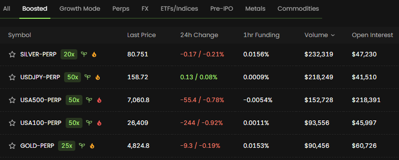 Those spot equities coming to <a href="/tradehotstuff/">Hotstuff</a>  look interesting ngl

Currently I'm enjoying trading there since they're offering big incentives like maker rebates and boosted pairs

If you want to try it out, I'm still having some codes available: app.hotstuff.trade/join/SIPA