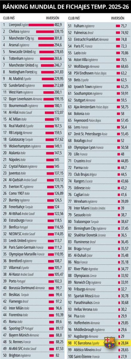 Somhiseremfcb's tweet image. El puesto 98.

Increíble lo que estamos compitiendo