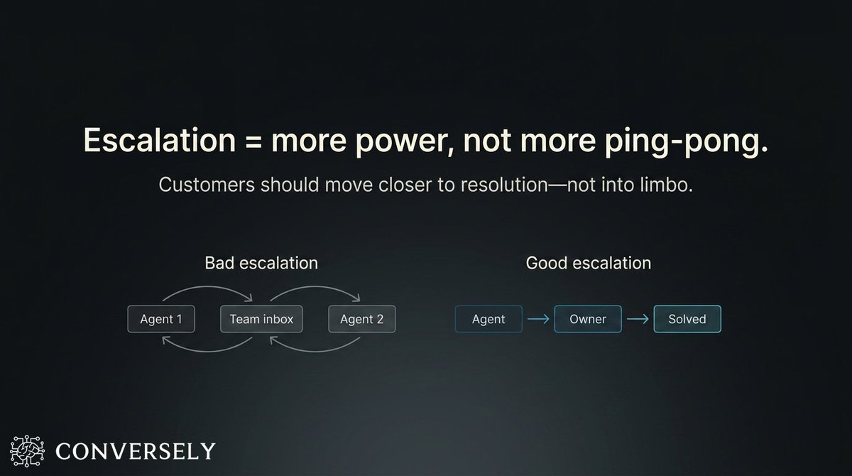 ConverselyChat's tweet image. “Escalated” shouldn’t mean:
• New agent
• New inbox
• New wait
• Same explanation, again

It should mean:
• Someone with more power owns it
• Context is preserved
• Path to “fixed” gets shorter

Want our one‑page escalation spec? Reply “escalate”.

#CX #SaaS #ecommerce