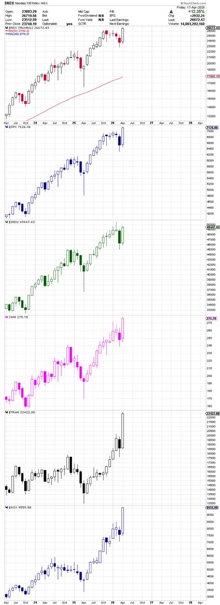 alvoviedo's tweet photo. $spx $ndx Markets take the stairs down and the elevator up. https://t.co/sdxsOwnUcJ
