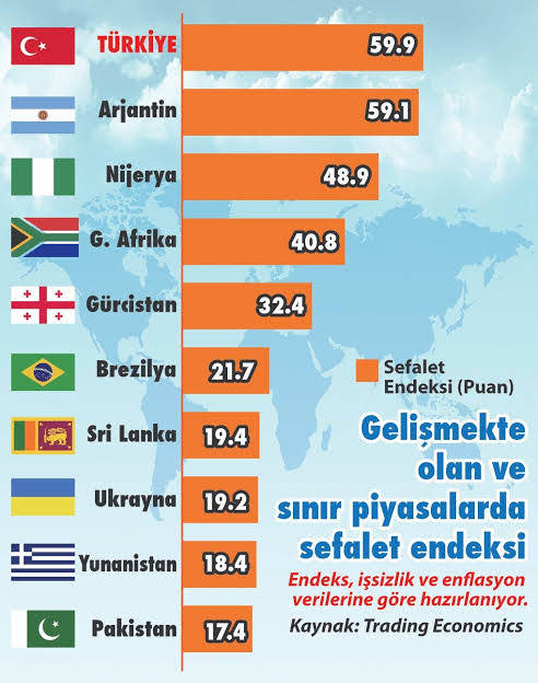 Sefalet endeksinde 1 numarayız...
Yaparsa kim yapar...?
Tabi ki akp.
Ben hep söylüyorum..!
Akp bu ülkenin başına gelmiş geçmiş en büyük felakettir.
Nokta.