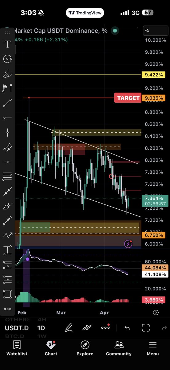 Y pasó lo esperado!

Este rebote actuando como divergencia en BTC

Análisis y actualización constante en <a href="/1xClubxyz/">1xClub</a>