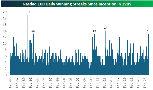 AmyHunterVT's tweet photo. $QQQ is on ABSOLUTE firel 13 straight green days and counting.

We're just 7 days away from obliterating the all-time 19-day record from 1990. History is being made right now in this Nasdaq100 rally. Don't bet against tech in this #BullMarket https://t.co/5Lb4EyL9Eg