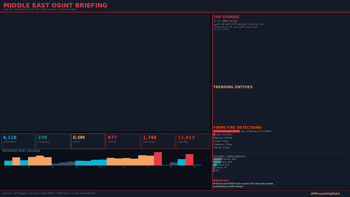 MeasuringData's tweet image. 24h OSINT BRIEFING: 4,118 intercepts across 239 channels | 0.0M views

FIRMS: 1748 fires in Iran (11,413MW) | UAE 125 | Bahrain 28

Multi-source OSINT fusion across 294 channels reveals accelerating conflict tempo.

#OSINT #MiddleEast #Intelligence #Iran #Israel #UAE