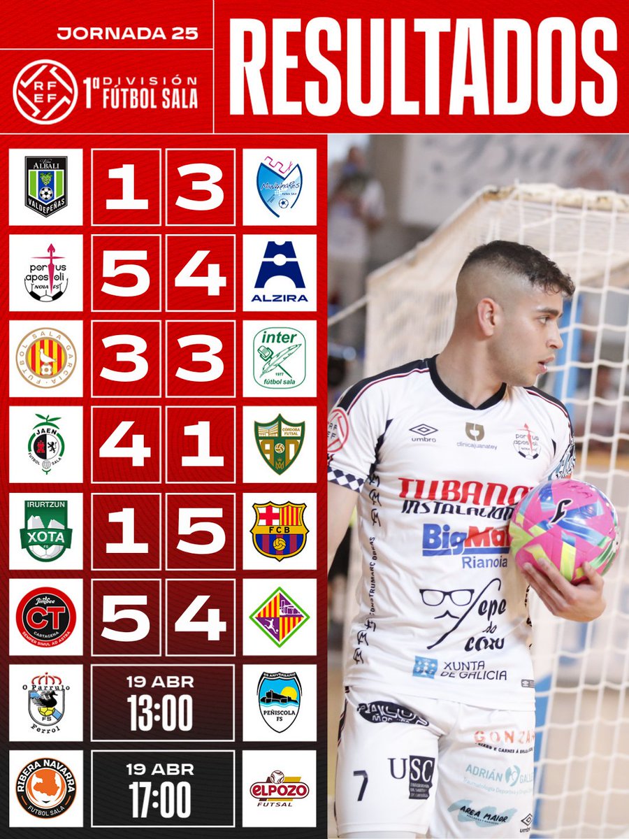 FutSalRFEF's tweet image. 📳 Resultados y clasificación | #PrimeraDivisiónFS. 

👉 Goleada del @FCBfutbolsala para presionar a @ElPozoMurcia_FS, que cerrará mañana la jornada. 

🔥 @JimbeeCartagena se lleva el duelo caliente de la jornada. 

#FutsalRFEF.