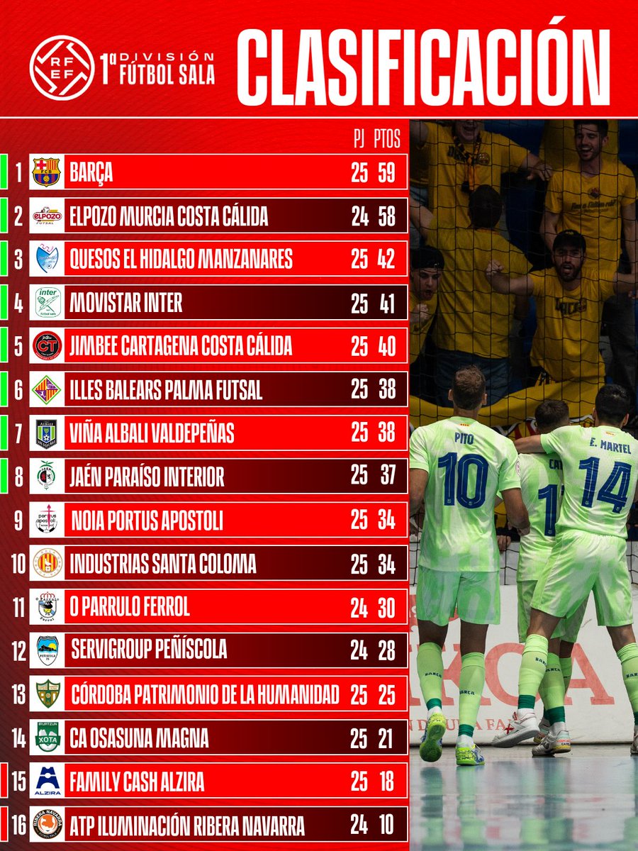 FutSalRFEF's tweet image. 📳 Resultados y clasificación | #PrimeraDivisiónFS. 

👉 Goleada del @FCBfutbolsala para presionar a @ElPozoMurcia_FS, que cerrará mañana la jornada. 

🔥 @JimbeeCartagena se lleva el duelo caliente de la jornada. 

#FutsalRFEF.
