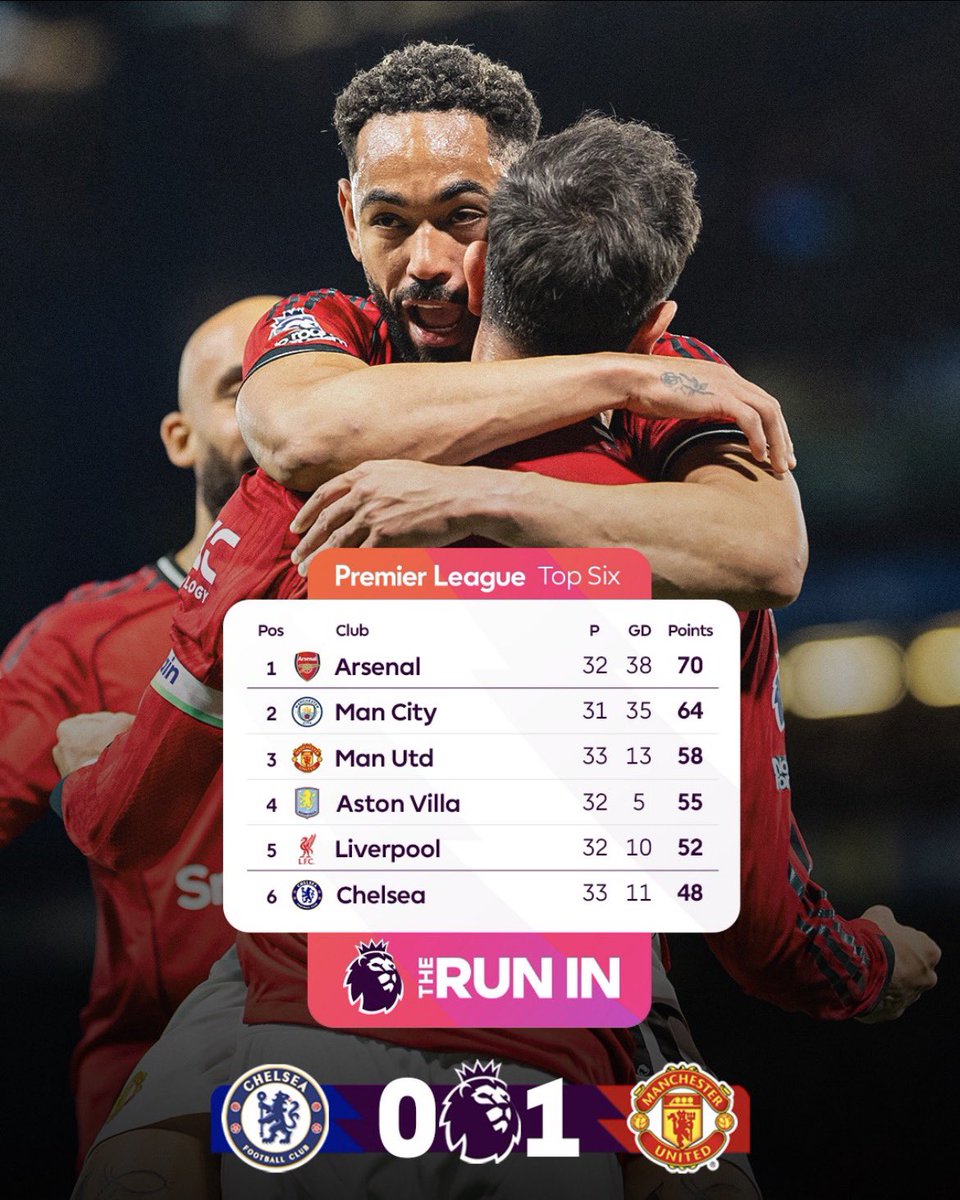 OpareGf's tweet photo. @ManUtd  3 points secured at @ChelseaFC 
👍🔥🔥🔥 https://t.co/5Ljvwu0YZ3
