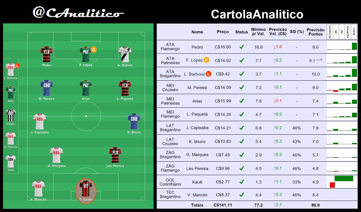 CAnalitico's tweet photo. Assim foi o #CartolaAnalitico. Time principal. Expectativa de 91 pts.

#cartola #rodada12 https://t.co/U0f0f6Oul4
