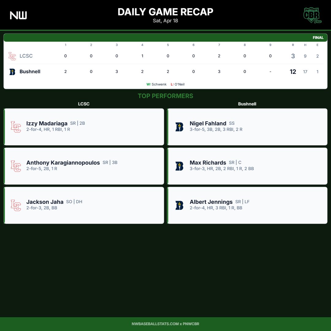 PNW College Baseball Report tweet media