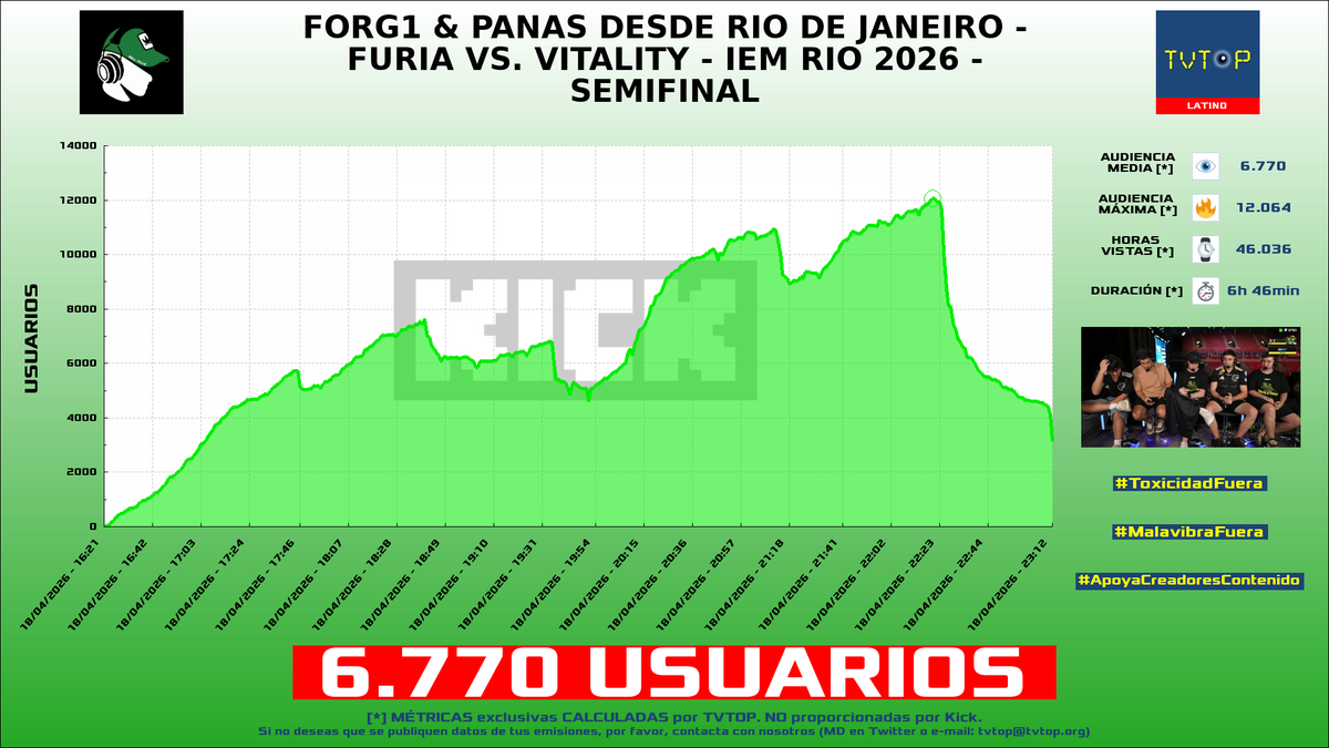 tvtop_es's tweet image. ¡#Forg1 🎮🔥 HA EMITIDO en #Kick! 🇦🇷 Nuestros datos 🧐 :

▶️ USUARIOS 👁️ : 6.770
▶️ RANKING EN CANAL [últimas 100 emisiones] 📊 : 1º 🔝💪🏾
▶️ MINUTO DE ORO 🔥 : 12.064 [22:20h]
▶️ HORAS VISTAS ⌚️ : 46.036

#CounterStrike2