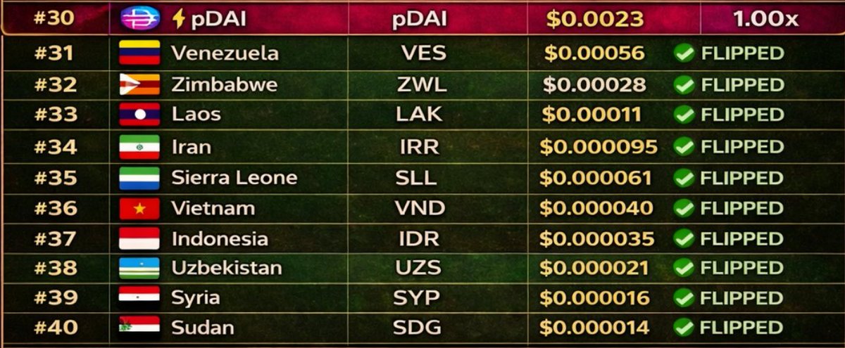 ❤️💛💚💙

pDAI has already flipped the Vietnam DONG.

Zimbabwe was also no match for it.