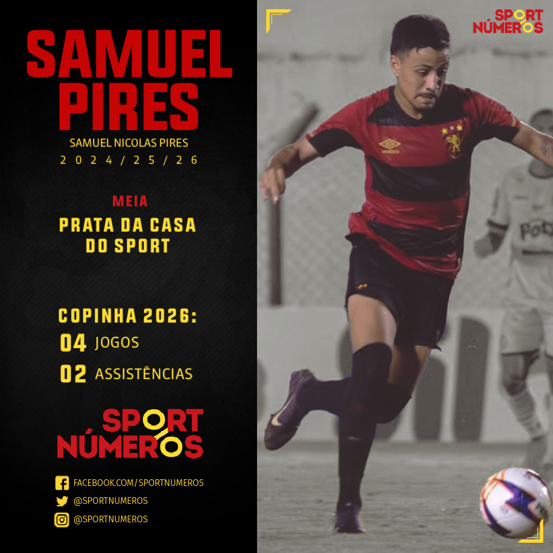 sportnumeros's tweet image. SAMUEL PIRES FAZ 19 ANOS HOJE

• Copinha 2026: 4J (4T) e 2A

- Time Atual: Sport

#sportnumeros #sport #scr