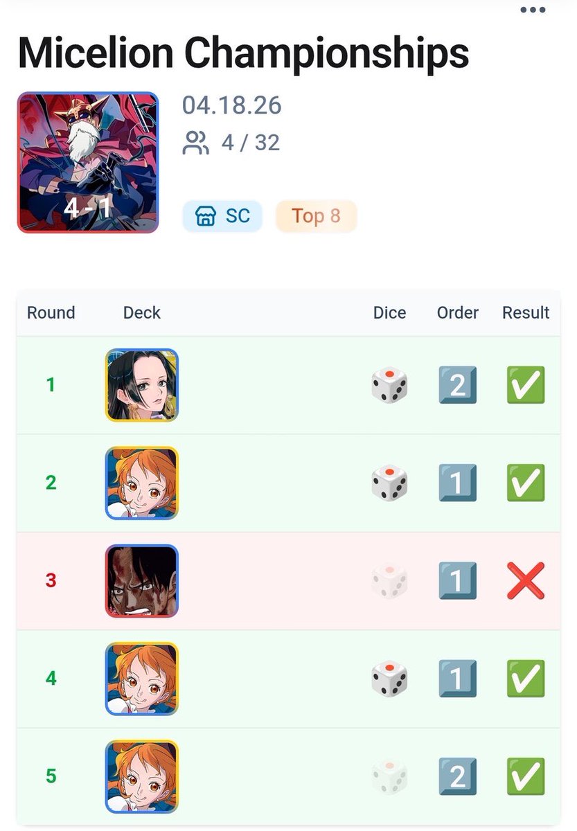 0XDropClub's tweet photo. Grande nuestro querido @trigo_camilo, que tras el X-1 mañanero quedando 4 en la championship, se hace con el picking de por la tarde. Asere pinga como juega nuestro chamaco!!

Shoot out tmb para @RebornTCG por esa final contra el chamaco. https://t.co/LKFAPr8HLs