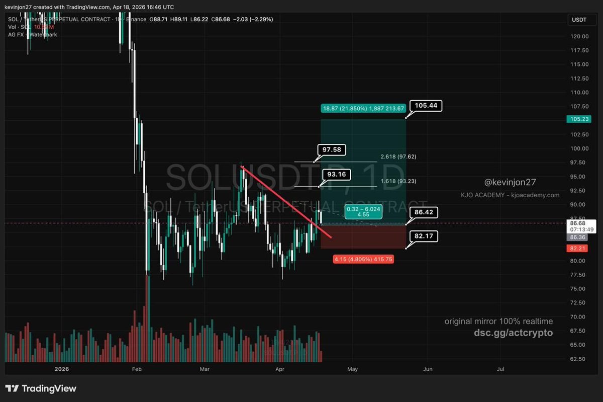 traderh00d's tweet image. SOL Daily

SOL saat ini terlihat Retrace after Breakout, Menarik juga ya secara teknikal

RISK -4.8%. Max lev x10-15

Follow Trader Hood mari kita make money dari market dan berbagi ke mereka yang membutuhkan 
DYOR! 
#trader #crypto #trading #forex #btc
🌾 KJO