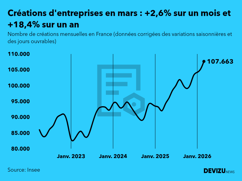 DevizuNews's tweet photo. Record de créations d'entreprises en mars : près de 108.000 immatriculations, +2,6% sur un mois, selon l'@InseeFr. Les données par secteur et par département >> https://t.co/PltWhgt1ZQ
#entreprise #microentreprise #France https://t.co/L87hDCHCuu