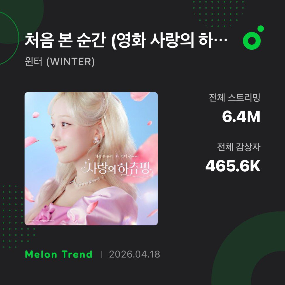 winterchartdata's tweet photo. '처음 본 순간' (The First Moment) by Winter has surpassed 6.4M streams on MelOn. 

– the song has gathered 465.6K Unique Listeners since its release.

#윈터 #WINTER #ウィンター https://t.co/29UL8zGV9t