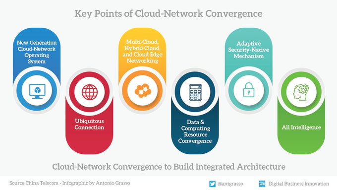 NewTechTwin's tweet image. The synergy between Cloud and Network helps telecom operators creating competitive strongness and develop new business models for greater growth in the B2B sector.

RT #infographic by @antgrasso #CloudComputing #Network #5G #telcos
