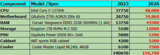Kokarago's tweet image. AI data centers are eating RAM.
RAM prices have surged 3× since Sep ’25.

What are your PC specs? 🚀 Comment yours. 

#RAM
#Claude
#Codex

well-balanced and solid for a high-performance desktop 💻especially for development, virtualization, and AI workloads.
No gaming,  pure