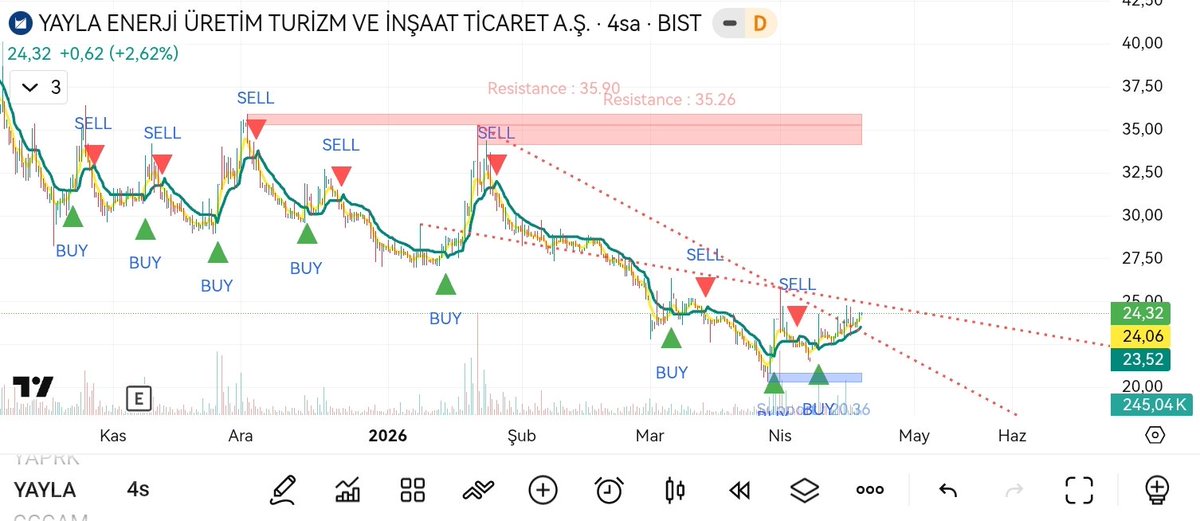 #yayla En azında 25 üzerinde 4 saatlik alabilirsek yükseliş için ilk adım diyebiliriz
Teknik olarak toparlanma var ama hala negatif
Takas nötr
Akd pozitif