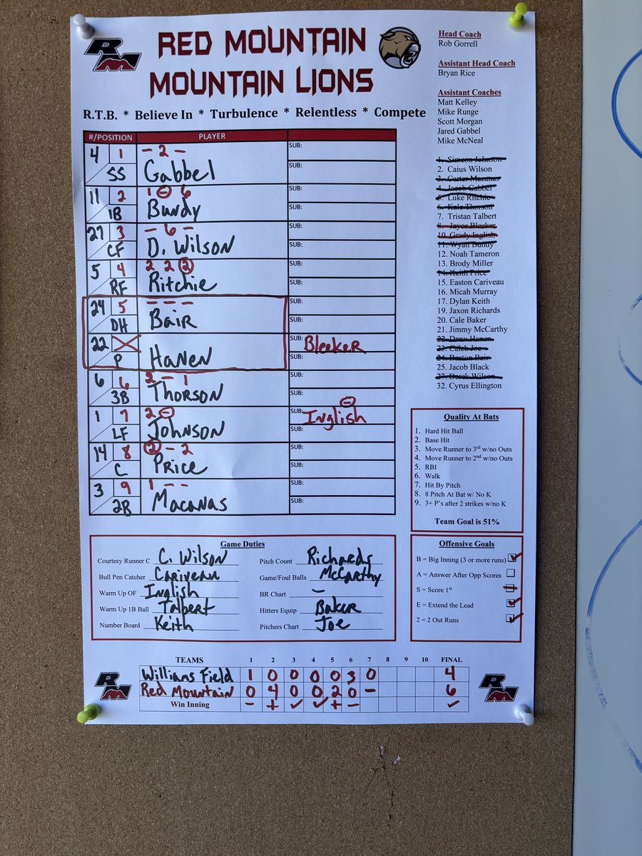 RMHSBaseball's tweet image. Great job bouncing back with a big 6-4 win over Williams Field. Drew Hanen pitched great and Jayce Bleeker closed it out. Luke Ritchie and Keith Price both went deep.

W- Hanen 5.2IP 6H 4R
S- Bleeker 1.1IP 1H 0R

Ritchie 3-3 💣 2Rbis
Price 2-3 💣 2Rbis
Johnson 2Rbis

#Resilient