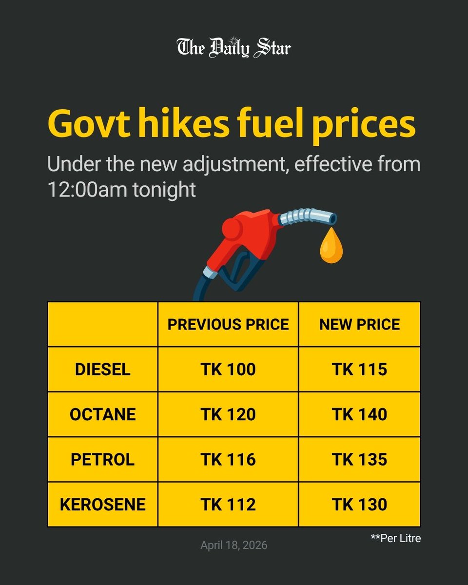 dailystarnews's tweet image. In line with rising global oil prices, the government has revised retail fuel prices in the country, raising rates across all major petroleum products.

Read more:
thedailystar.net/news/environme…
#Bangladesh #FuelPrice #NewsUpdate