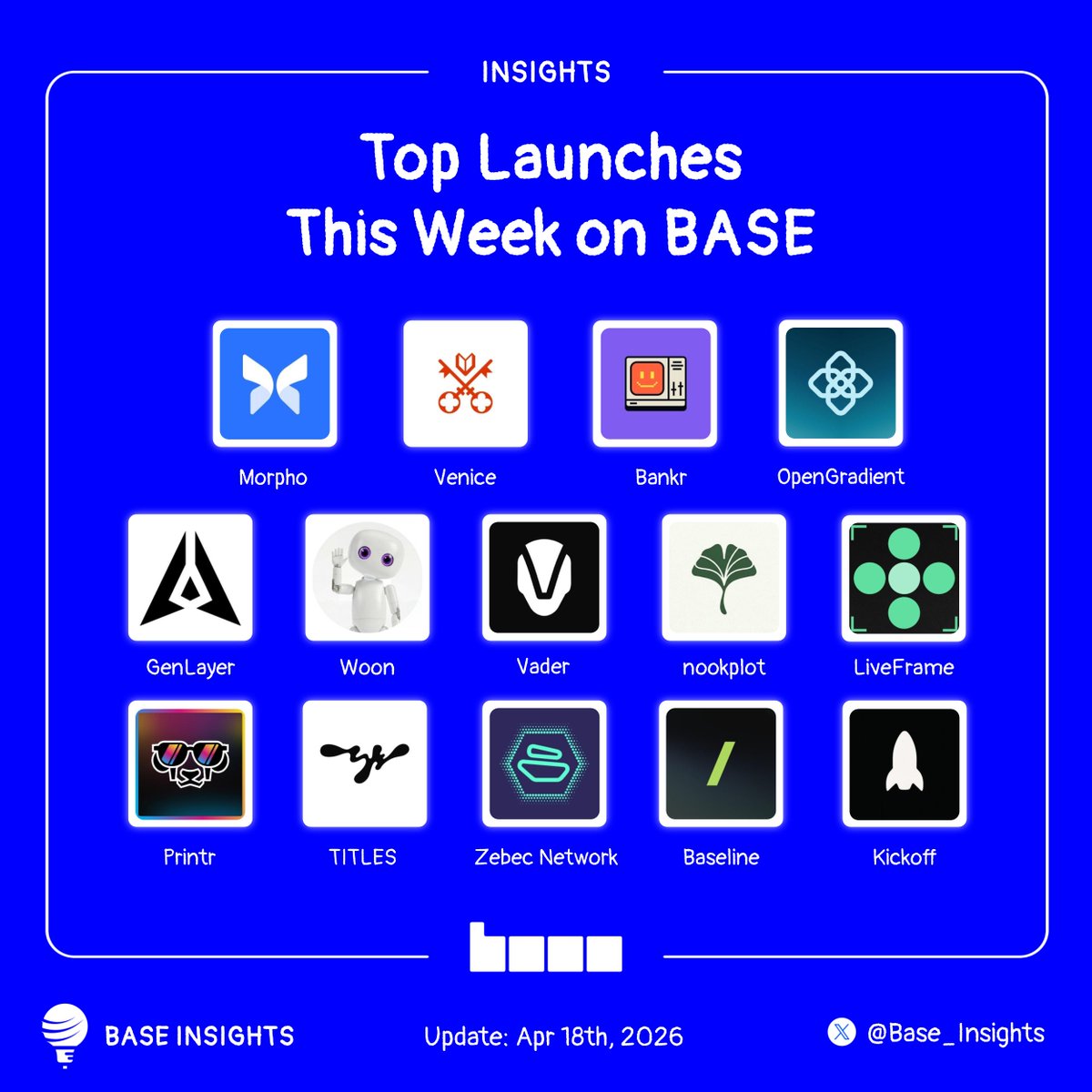 Base builders keep building.

Here are top launches this week on <a href="/base/">Base</a>:

1. <a href="/Morpho/">Morpho 🦋</a> - Fireblocks integration now live. 2400+ institutions can earn stablecoin yield directly on Morpho via trusted curators.

2. <a href="/AskVenice/">Venice</a> - Venice Uncensored 1.2 now live. Most uncensored version of