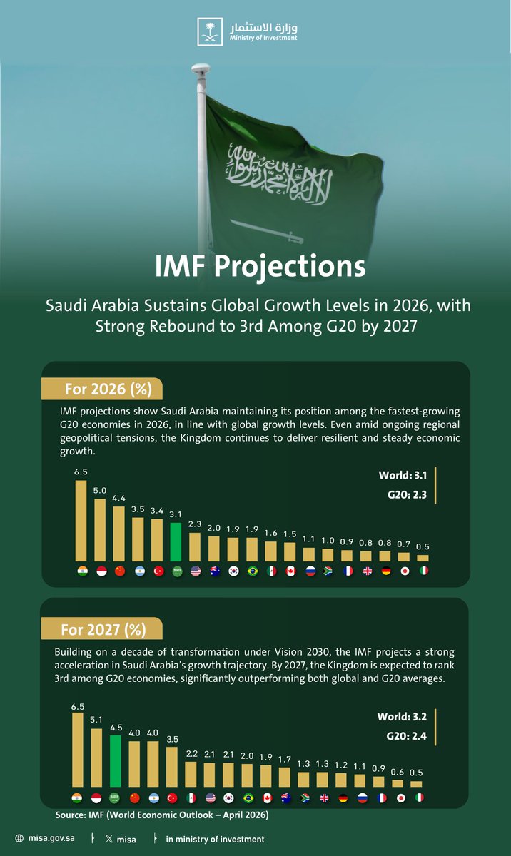 IMF projections show Saudi Arabia maintaining its position among  the fastest-growing G20 economies in 2026, in line with global growth levels. Even amid ongoing regional geopolitical tensions, the Kingdom continues to deliver resilient and steady economic growth.
#InvestSaudi