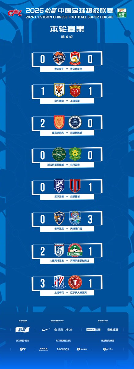 HotpotFootball's tweet image. ALL RESULTS of CSL RD6

Chengdu Rongcheng &amp;amp; Chongqing Tonglianglong, who are ranked first and second in the standings, continue their winning streaks.

#CSL #CSL2026