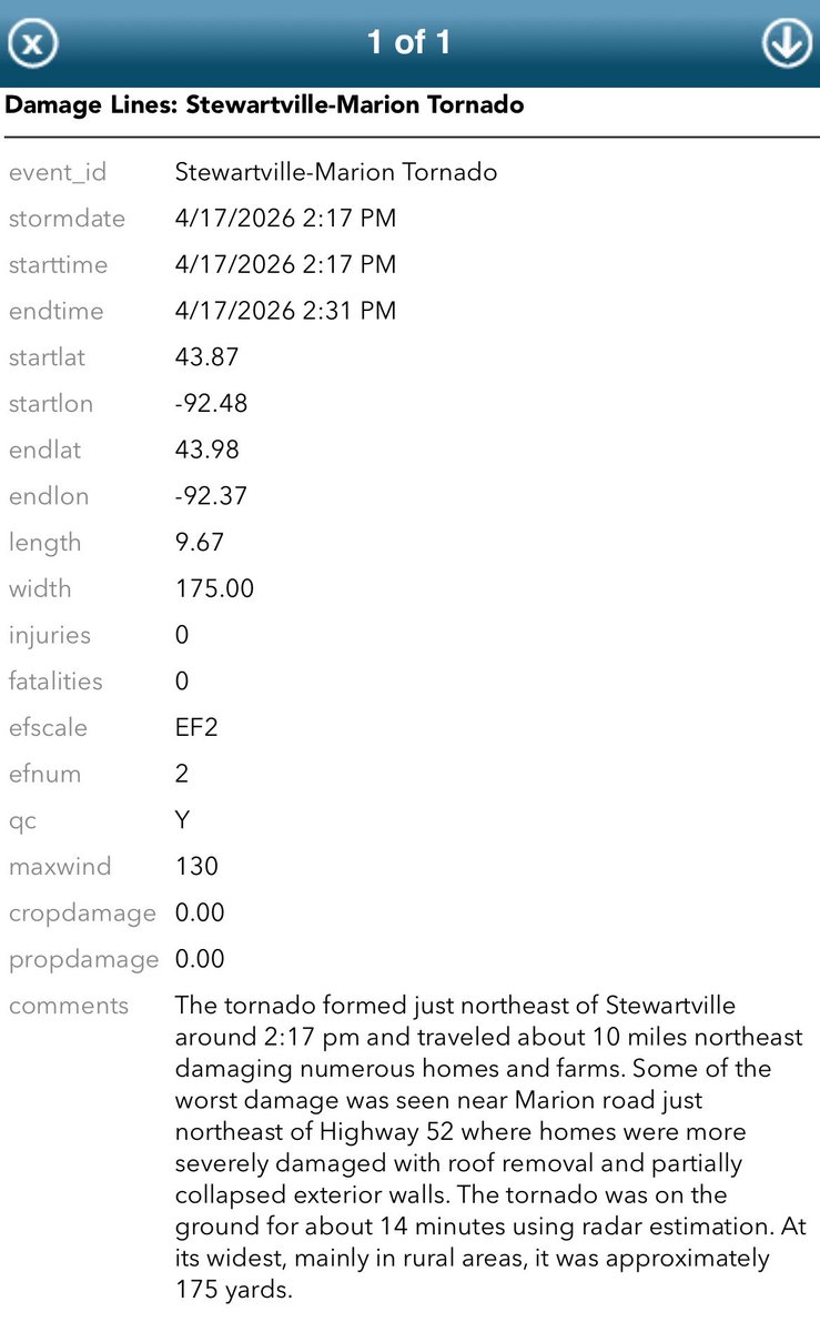 🚨Tornado Survey Update🚨

The tornado that impacted parts of Marion, MN, and Stewartville, MN, has been rated EF2 with winds speeds approaching 130 mph. Tornado reached a peak with of 175 yards wide and length of 9.67 miles.
