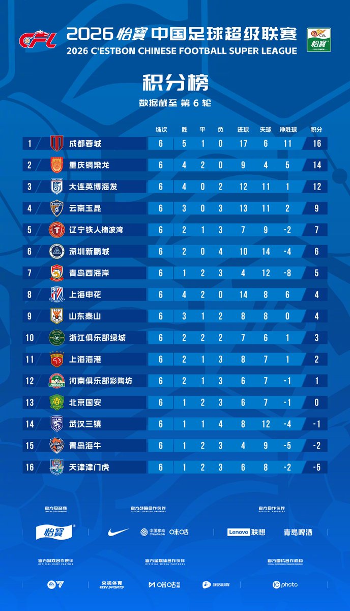 HotpotFootball's tweet image. CSL RANKING after RD6

Chengdu Rongcheng &amp;amp; Chongqing Tonglianglong still occupy the top two spots in the standings. Dalian Yingbo, with 4 consecutive wins, has moved up to 3rd place.

#CSL #CSL2026