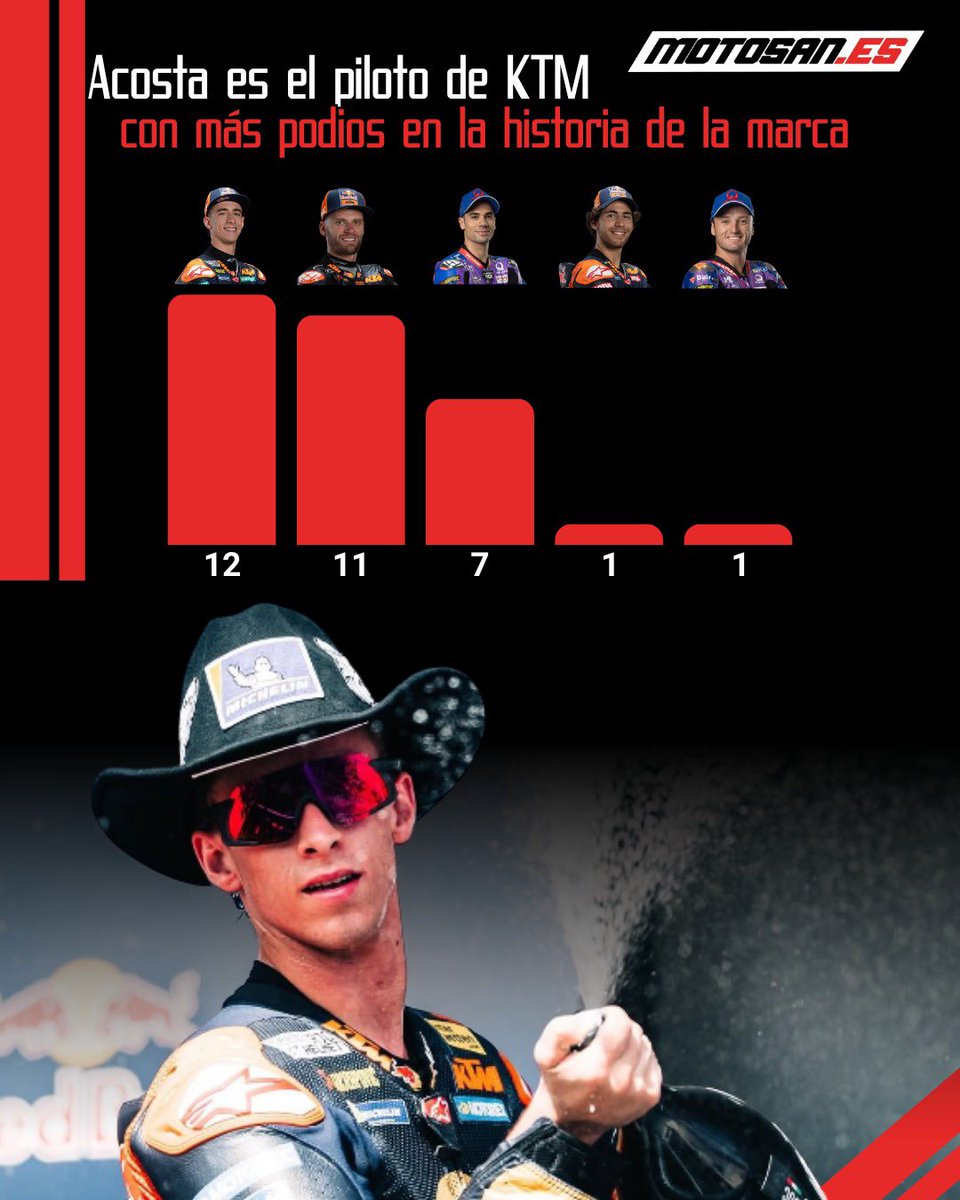 Motosan_es's tweet image. 🏆Pedro Acosta de convierte en el piloto que más veces ha subido al podio con la KTM. 

El murciano se posiciona con 12 podios, y tras él, su compañero de equipo Brad Binder con 11. 

❓¿Disputarán esta temporada por ver quién se pone a la cabeza? 

#MotoGP #KTM #Acosta