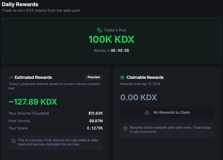 goodluckall7's tweet image. Grinding on Kiedex today 🔥

100K KDX daily reward pool 👀
Rewards scaling with volume — already stacking up
Tasks almost fully completed 💪
Trade &amp;amp; earn at the same time, real play-to-earn vibe 📈
👉 kiedex.app/?ref=VIR5Q6UX

#Kiedex #Crypto #Trading #Airdrop
@kiedexapp