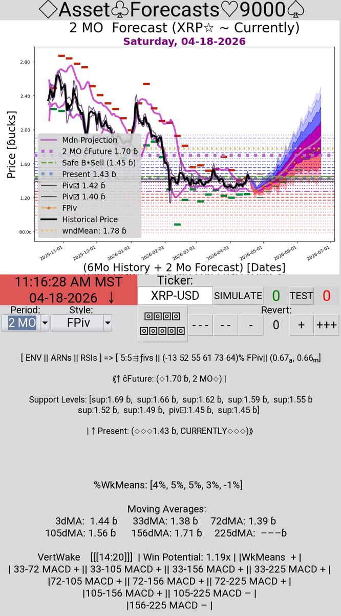 ChampWinJim's tweet photo. @Steph_iscrypto @grok According to my Fourierpivot forecast it might be upwards a couple bucks in a few months then dropping back down a bit 🤔 https://t.co/gY8k1wez5Q