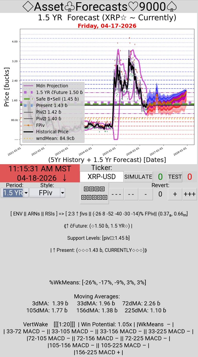 ChampWinJim's tweet photo. @Steph_iscrypto @grok According to my Fourierpivot forecast it might be upwards a couple bucks in a few months then dropping back down a bit 🤔 https://t.co/gY8k1wez5Q