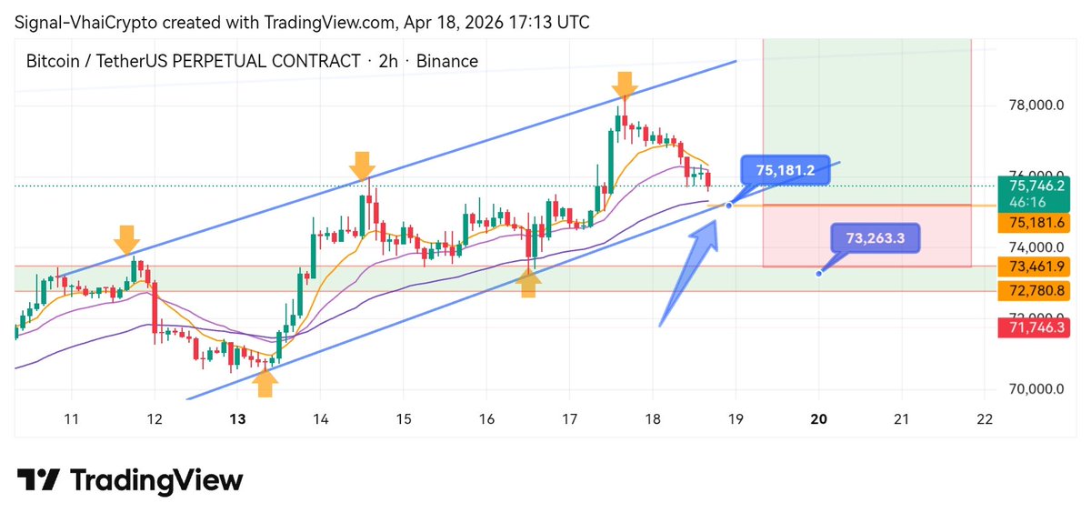 SignalVhai's tweet image. $BTC (2H TIMEFRAME) May Test The Lower Trendline Support Before The Pump, Manage Your Positions Accordingly!
It Needs To Bounce From Here Or Else We Will See More Dump In The BTC!

#CryptoMarket #Altcoins