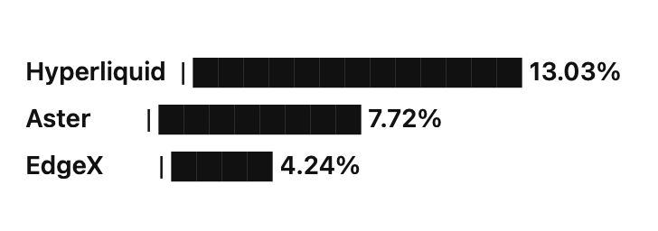 0xweDYOR's tweet image. Look at this! #Hyperliquid has burnt more circulating tokens than any of its competitors.

See the chart 👇