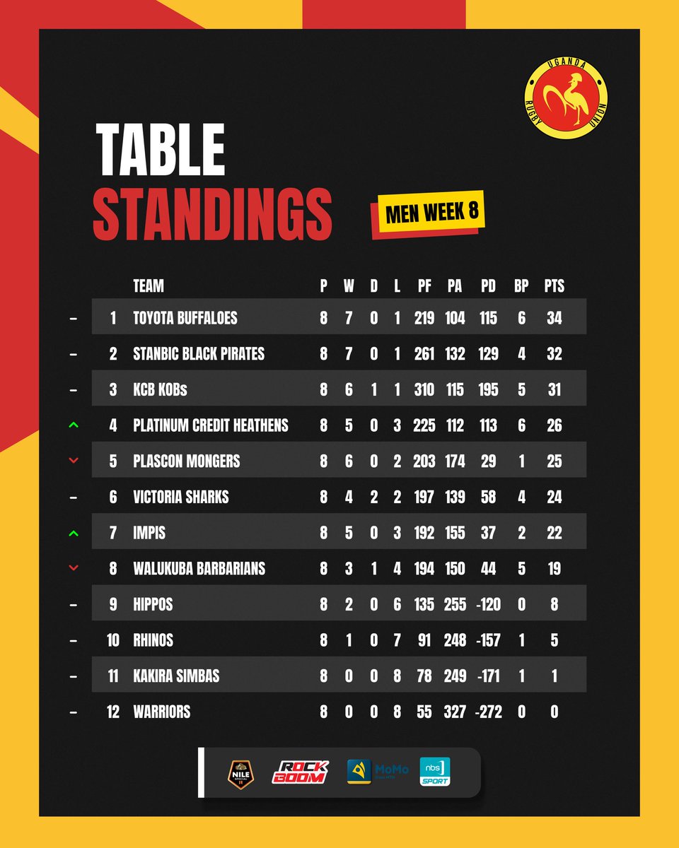 Uganda Rugby Union tweet media