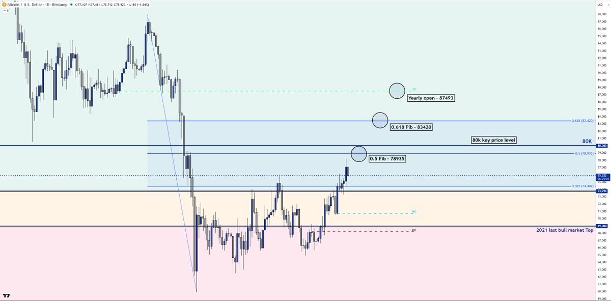 PargThomas's tweet photo. So far so good for $Bitcoin. Key resistance levels going forward: 
0.5 Fib at 78,935  
80,000  
0.618 Fib at 83,420  
Yearly open at 87,493
The US stock market couldn't be any more bullish, so if #BTC wants to push higher, now is the time to do it. https://t.co/4qkKd5AmGb