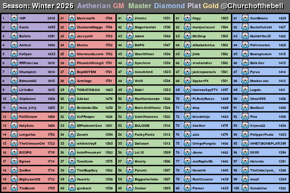 Churchofthebell's tweet photo. TOP 100 ETALUS PLAYERS IN THE WORLD (by winter 2026 ranked season) WARNING this list was created using Etalus as the first AND second most played character this may lead to some inaccuracies sorry about that! please follow me and join my discord linked below to vote on who next! https://t.co/si7RI6k6ef