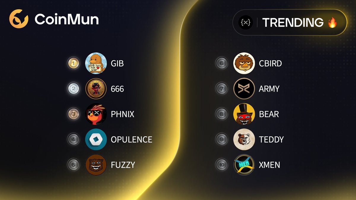 coinmun's tweet image. 🔥 Top 10 Trending #CoinMun #Xrpl 🔥 

🥇 $GIB @GibThePlatypus 
🥈 $666 @666memecoin 
🥉 $PHNIX @phnix_xrp 
4️⃣ $OPULENCE @_OpulenceX 
5️⃣ $FUZZY @fuzzy_xrp 
6️⃣ $CBIRD @CommonBird_XRPL 
7️⃣ $ARMY @ARMY_XRP589 
8️⃣ $BEAR @BearXRPL 
9️⃣ $TEDDY @teddybg22 
🔟 $XMEN @Xrplmen 

⚡️