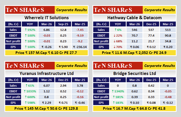tenshares's tweet image. Wherrelz IT Solutions
Hathway Cable &amp;amp; Datacom
Yuranus Infrastructure Ltd
Bridge Securities Ltd

Latest quarterly results are out
 #Q4FY26 #q4results #results #earnings #q4 #Q4withTenshares #tenshares