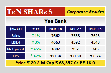 tenshares's tweet image. Yes Bank

Latest quarterly results are out
 #Q4FY26 #q4results #results #earnings #q4 #Q4withTenshares #tenshares