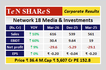 tenshares's tweet image. Network 18 Media &amp;amp; Investments

Latest quarterly results are out
 #Q4FY26 #q4results #results #earnings #q4 #Q4withTenshares #tenshares